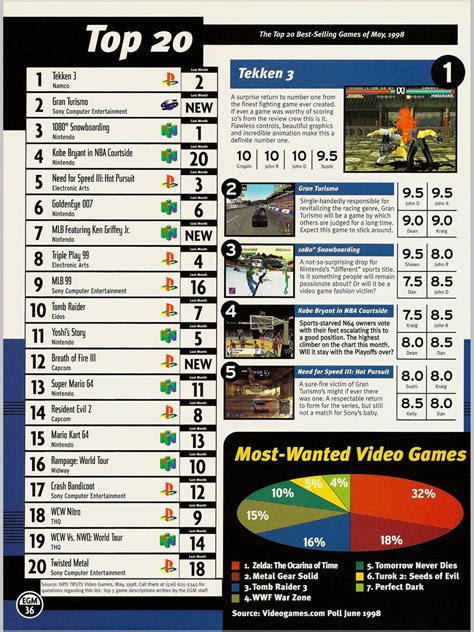best selling games of 1998.